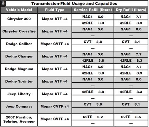 dodge charger transmission fluid capacity