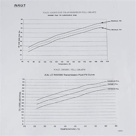 How to Choose The Right Tools for Dodge Grand Caravan Transmission Fluid Level Chart Repairs
